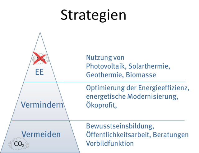 © Stadt Kaiserslautern Eine Grafik zur Strategie:
Die Basis bildet CO2 Vermeiden mit Bewusstseinsbildung, Öffentlichkeitsarbeit, Beratungen und Vorbildfunktion.
Die Mitte der Pyramide ist Verminder mit Optimierung der Energieeffizienz, energetische Modernisierung und Ökoprofit.
Die Spitze stellt Energieeffizienz dar: Nutzung von Photovoltaik, Solarthermie, Geothermie und Biomasse. © Stadt Kaiserslautern